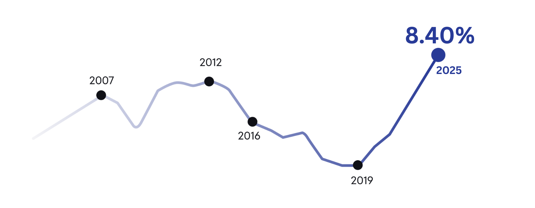 FD Rate Trends Chart